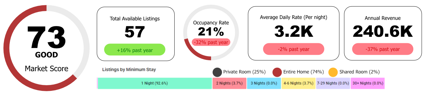 While nearly all critical investment metrics for Busia work against it, the town has registered a 16% growth in listings in the past year.
