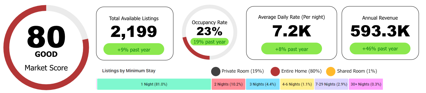 If you are familiar with Kiambu County, you will know that it is known for its rich agricultural heritage. However, in recent times, it has also become a popular spot for short-term rentals in Kenya.