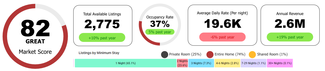 Kilifi, an equally famous tourist town, has a Market Score of 82 and 2,775 listings, a 10% increase from last year.