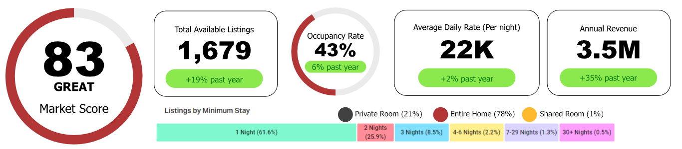 Kwale's Market Score of 83 earns it a place in this list. Like Lamu, Kwale's occupancy rate sits up there among the top destinations where you can earn very high average daily rates.