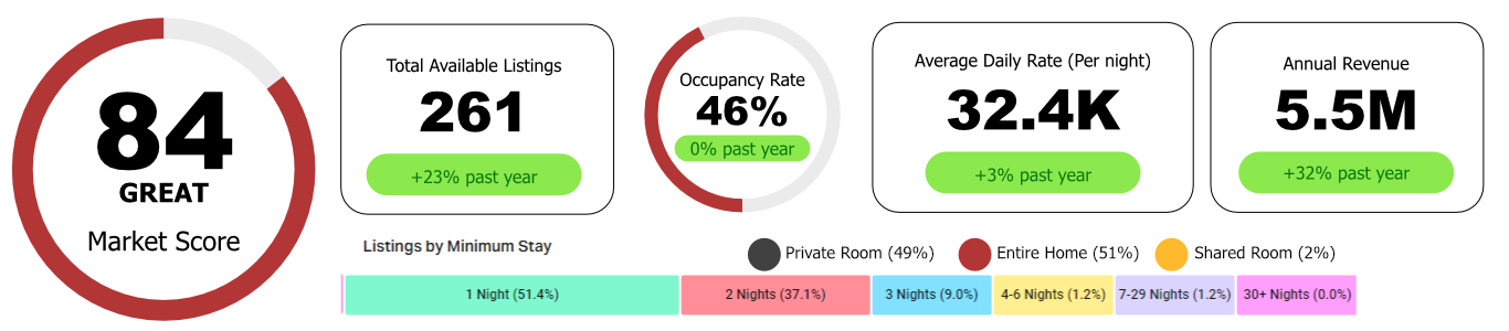 Lamu County has a Market Score similar to Machakos, with 261 listings. The average daily rate has grown by 3% in the past year to an impressive KES 32,400 per night, making it one of the high value locations to set up short-term rentals in Kenya