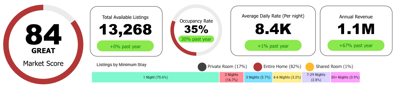 Nairobi ranks third in terms of its Market Score, which is similar to the first two positions.