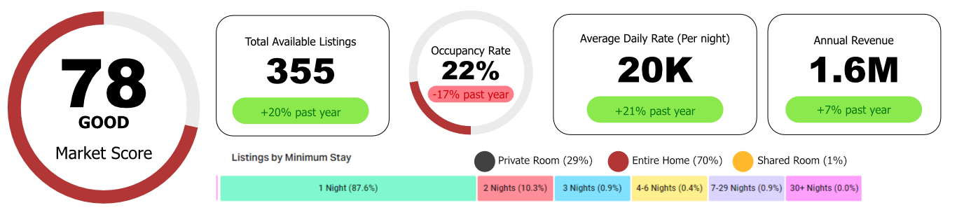 Nyeri County provides the eighth next investment opportunity for short-rentals in kenya with a Market Score of 78.